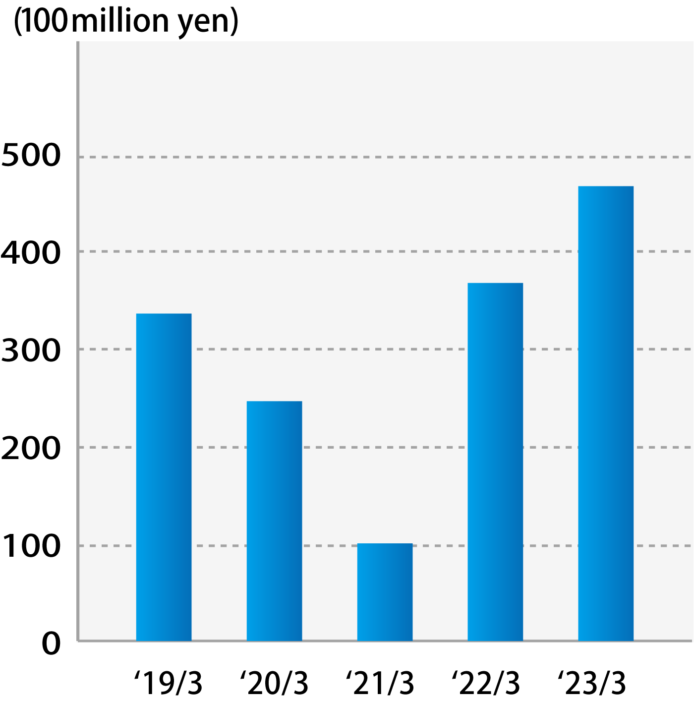 Operating Income(Loss)