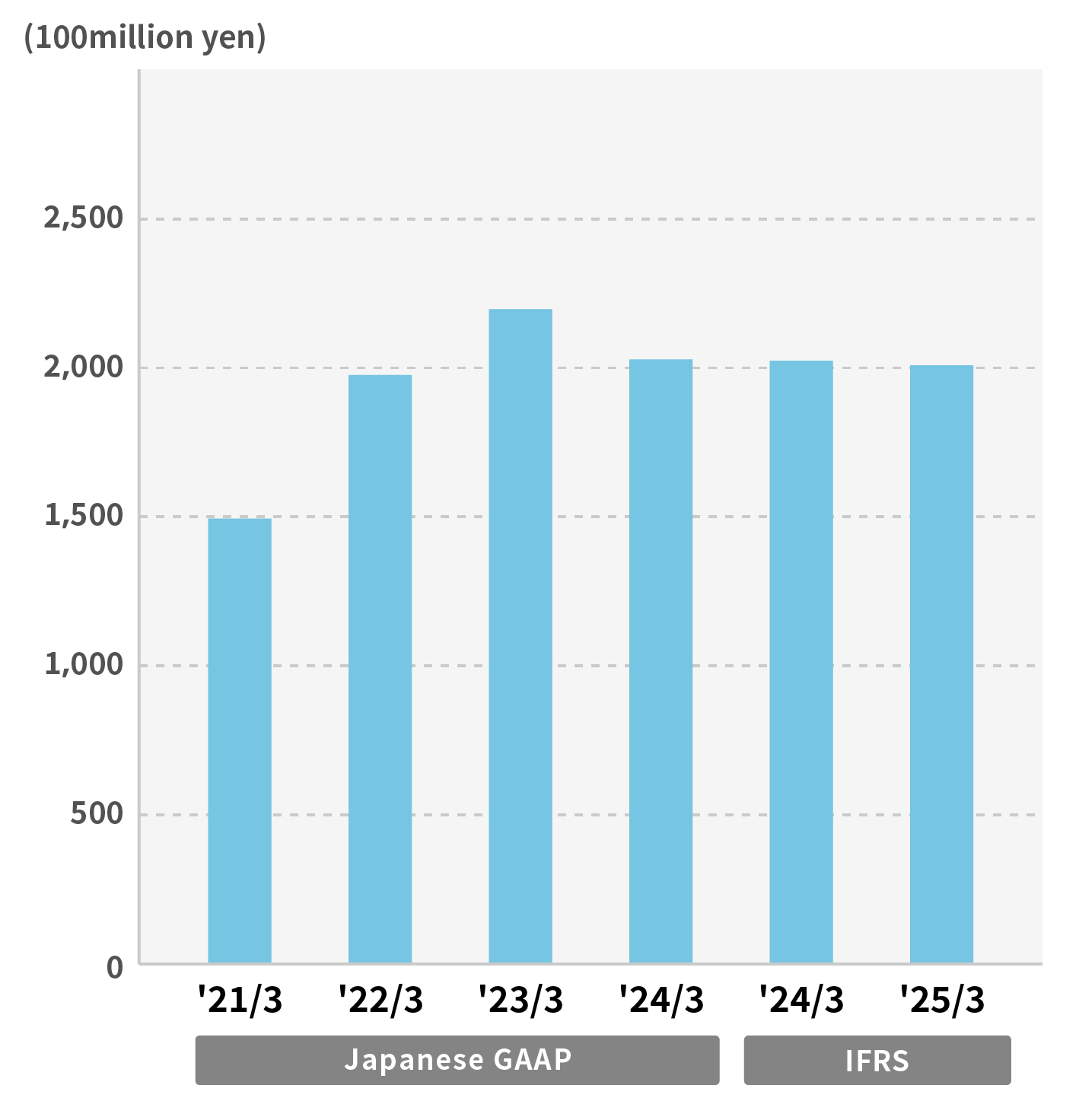High Performance Materials and Magnetic Materials