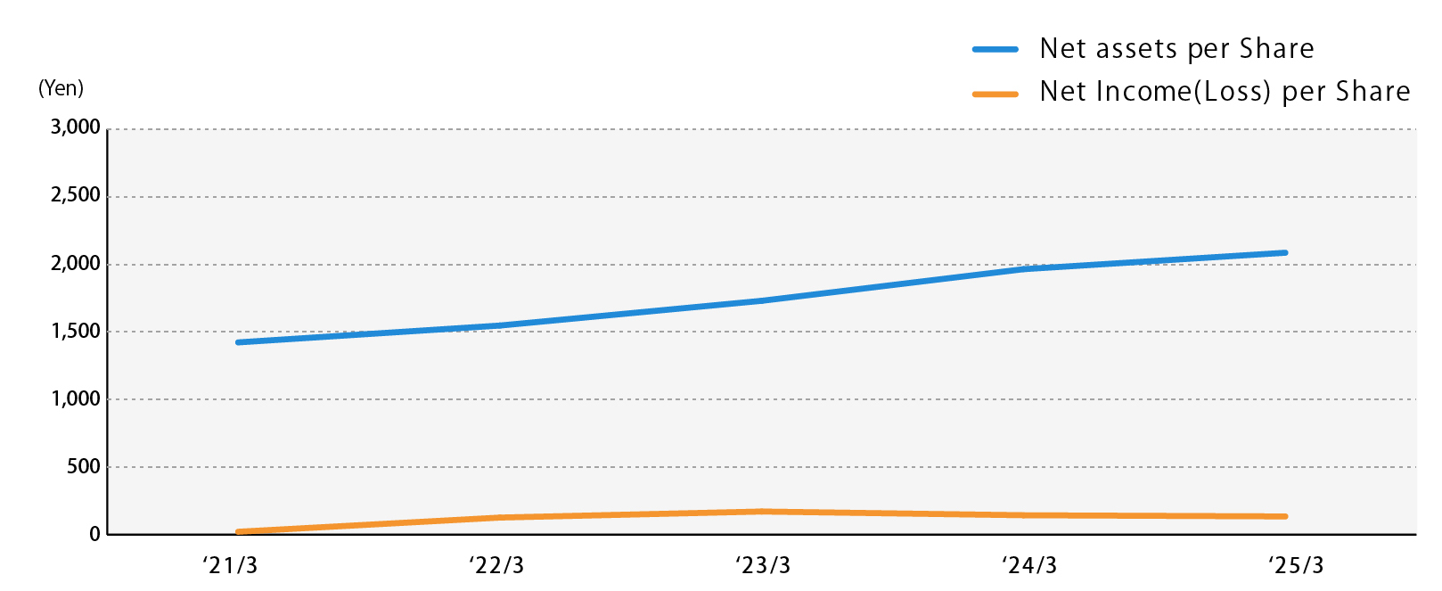 Data per Share