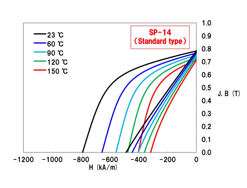 Demagnetization curves at elevated temperatures  of Compression molded bonded magnets Demagnetization curves （23 ～ 150 ℃）