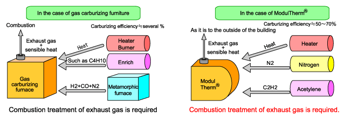 The loss of the furnace atmosphere gas is very small