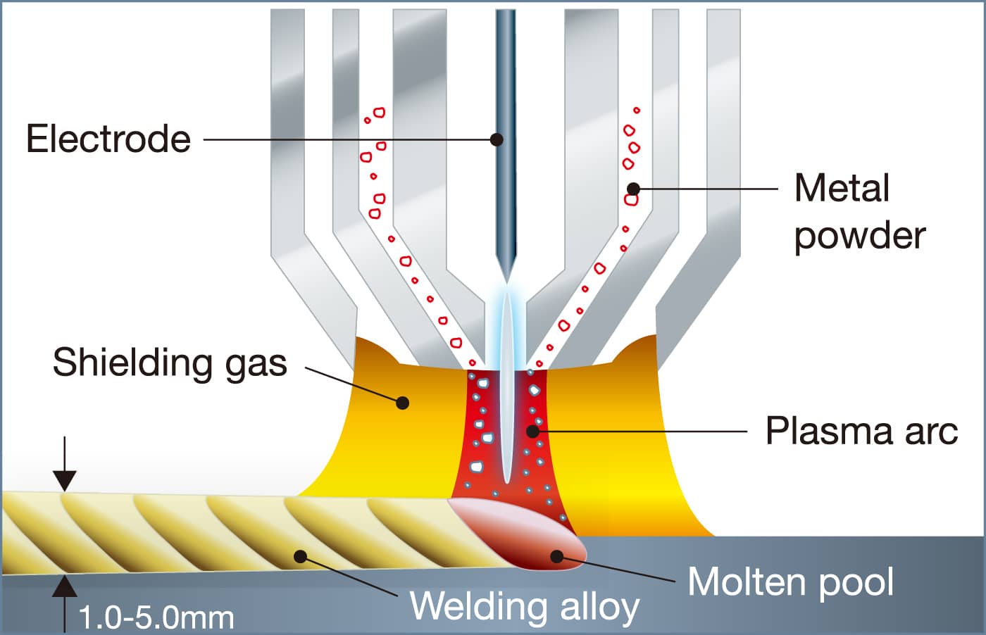 PTA and laser-cladding