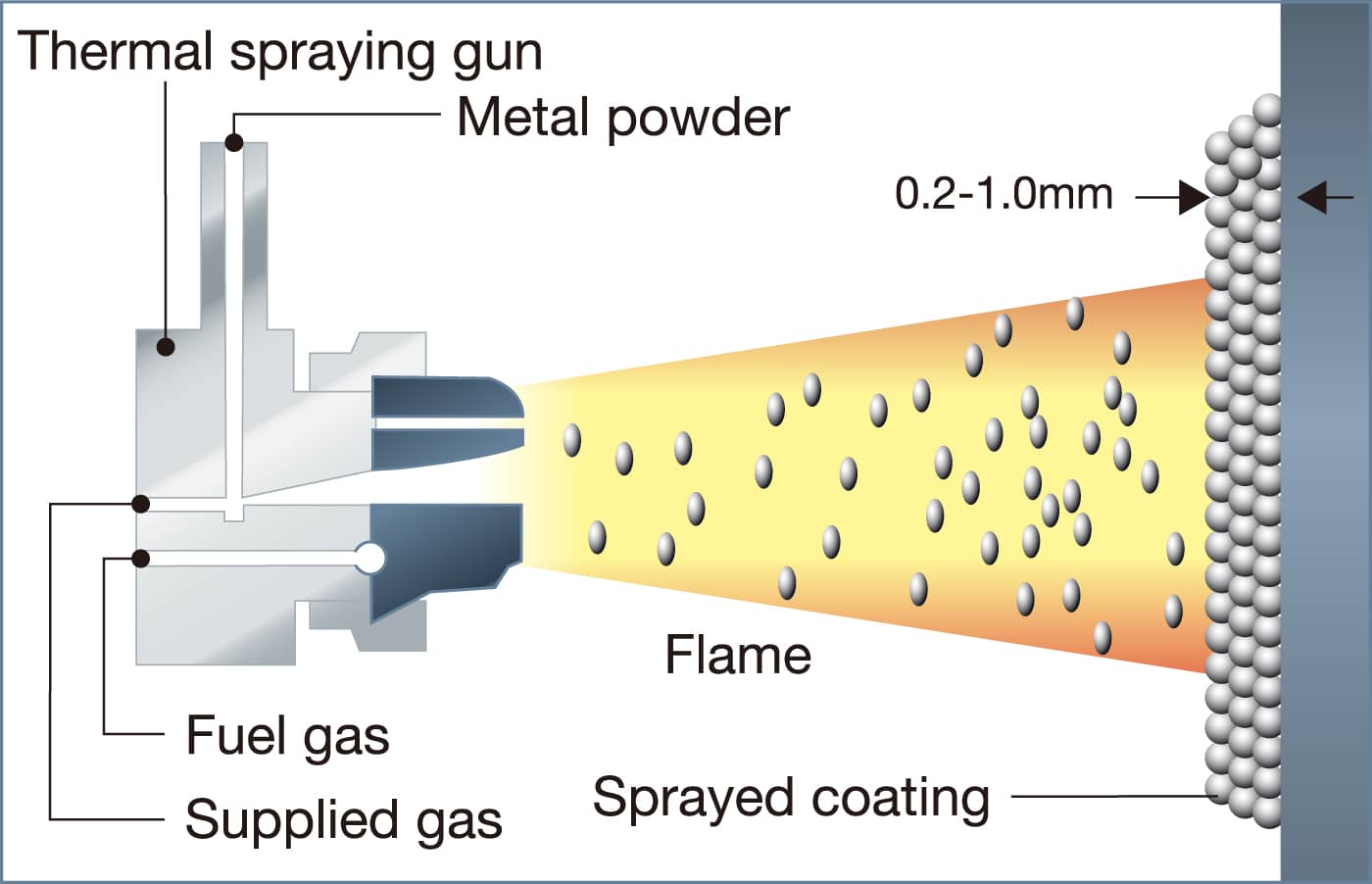 Thermal spraying