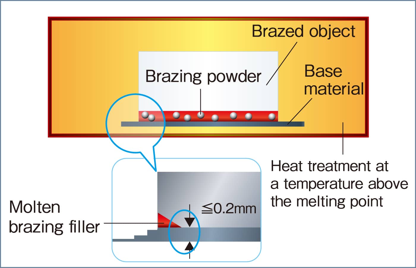 Brazing