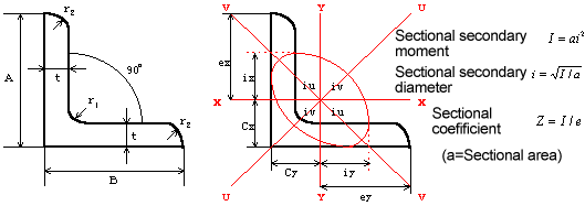 Sectional form and sectional characteristics