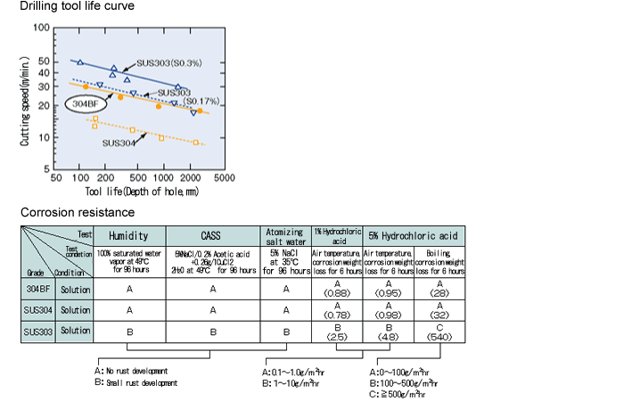 Machinability and Corrosion Resistance_304BF