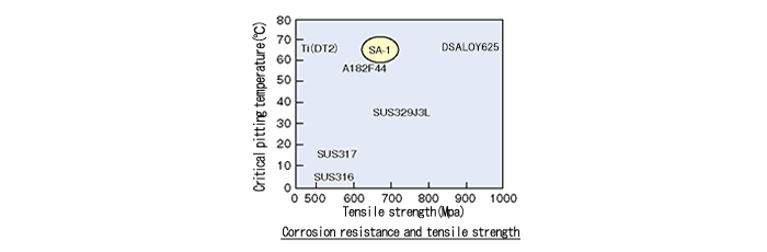 Technical Data_SA-1