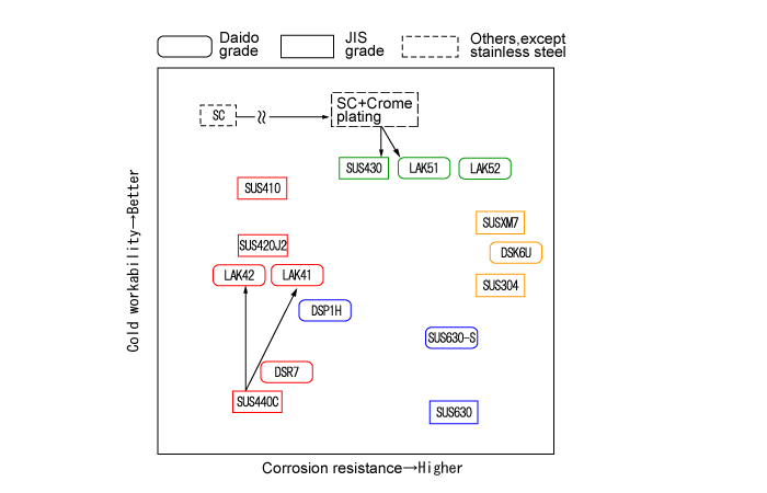 Cold Workability and Corrosion Resistance