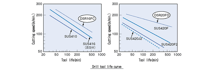 Machinability_DSR16FC、DSR20FD