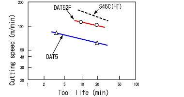 Drill life with free-cutting titanium alloy