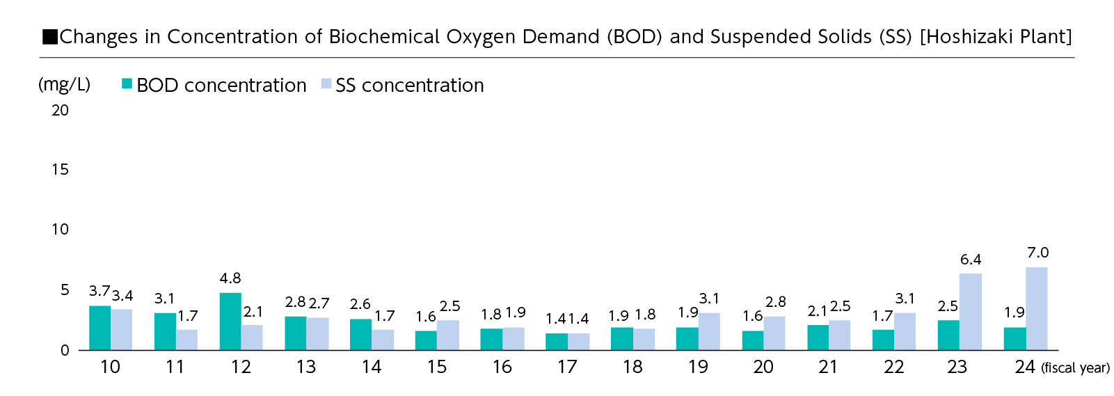 Changes in Concentration of Biochemical Oxygen Demand (BOD) and Suspended Solids (SS) [Hoshizaki Plant]