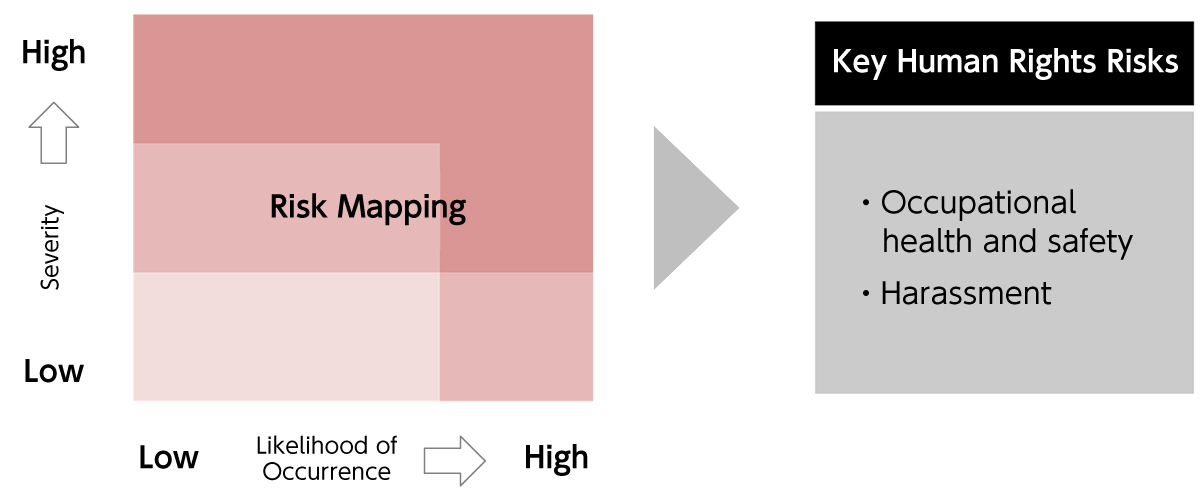 Human Rights Due Diligence