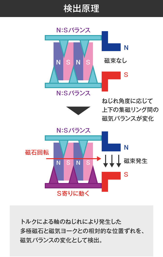 検出原理