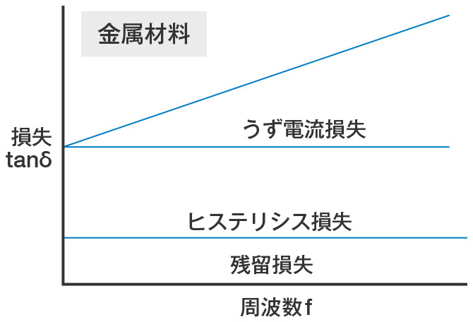 表：金属材料