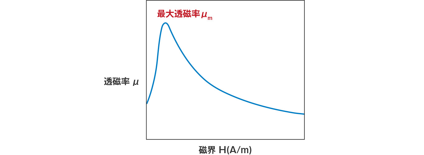 図：磁界と透磁率の関係