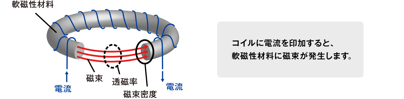 コイルに電流を印加すると、軟磁性材料に磁束が発生します。