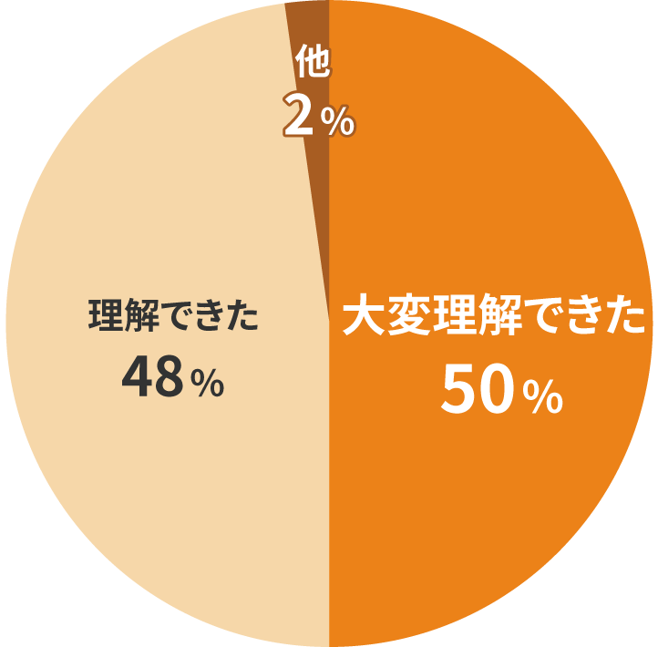 大変理解できた50%　理解できた48%